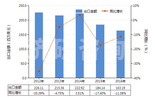 2012-2016年中國其他松香和樹脂酸衍生物、松香精及松香油等(HS38069000)出口總額及增速統(tǒng)計
